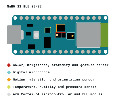 Schematische Darstellung des `Arduino Nano 33 BLE Sense <https://www.arduino.cc/en/Guide/NANO33BLESense>`_